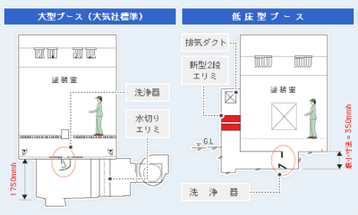 大気社の製品画像｜低床型塗装ブース
